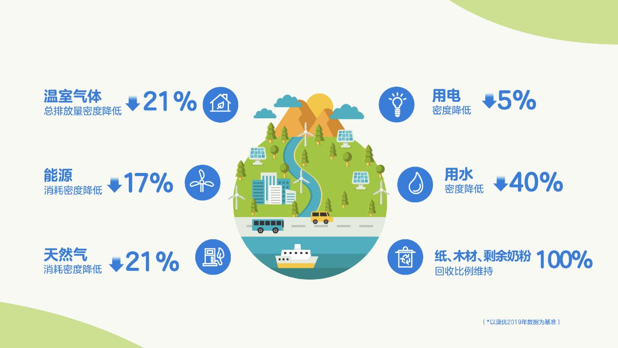 6-数据来源澳优2022《可持续发展报告》